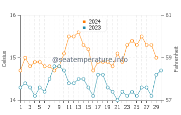 Temperature dell'acqua a Punta de Choros a novembre