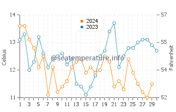 Temperature dell'acqua a Punta de Lobos a novembre