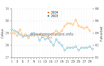 Temperatura del agua en Punta de Piedras en noviembre