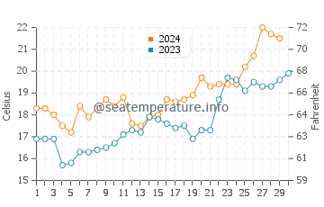 Temperature dell'acqua a Punta del Diablo a novembre