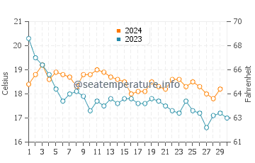 Temperatura del agua en Punta del moral en noviembre