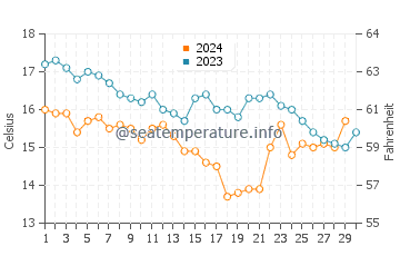 Punta Langosteira water temp chart in November