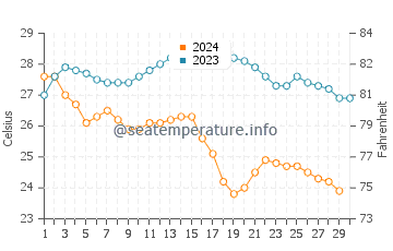 Temperatura del agua en Punta Lobos en noviembre