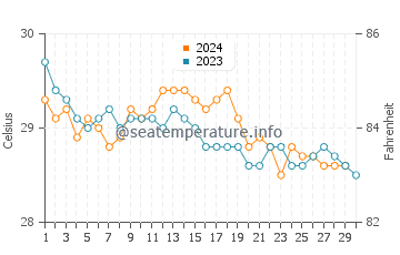 Punta Maroma water temp chart in November