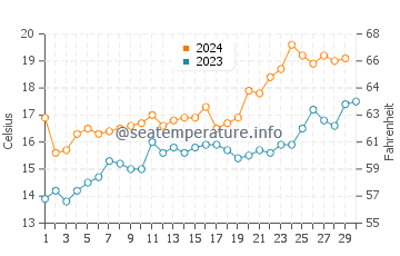Punta Mogotes water temp chart in November