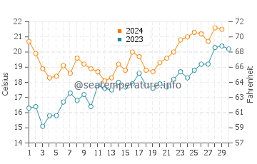 Temperature dell'acqua a Punta Rasa a novembre