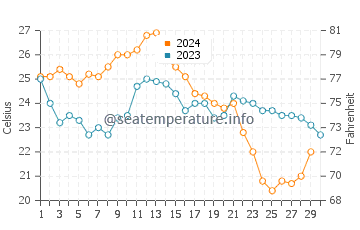 Punta Rassa water temp chart in November