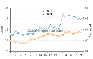 Temperatura del agua en Punta Rocas en noviembre
