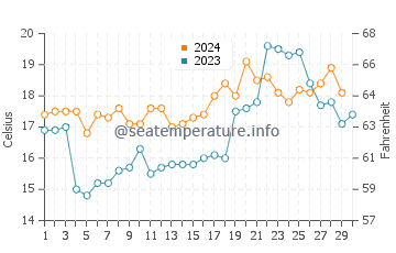 Temperature dell'acqua a Punta Rubia a novembre