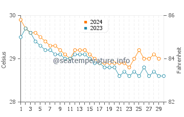 Temperature dell'acqua a Punta Santiago a novembre