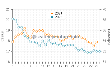 Punta Umbria water temp chart in November