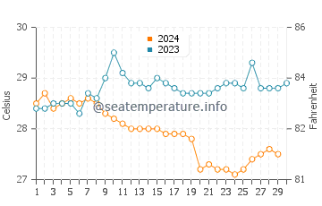 Temperature dell'acqua a Puntarenas a novembre