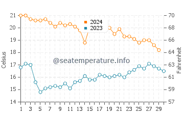 Puntas de Calnegre water temp chart in November