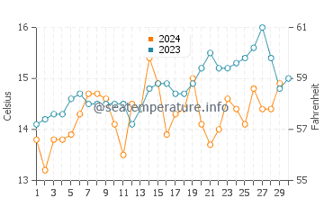 Puponga water temp chart in November