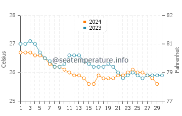 Wassertemperatur Pupukea im November