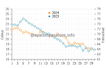 Temperatura vode u Puqi u studenom