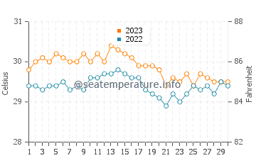 Températures de l'eau à Purac en novembre