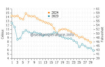 Put-in-Bay water temp chart in November