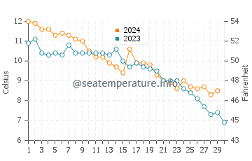 Temperature dell'acqua a Putgarten a novembre