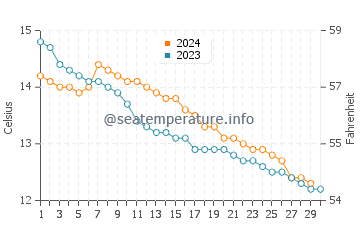 Temperature dell'acqua a Putsborough a novembre
