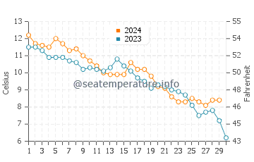 Temperatura del agua en Puttgarden en noviembre