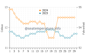 Puyuhuapi water temp chart in November