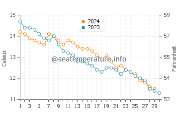 Pwll Du Bay water temp chart in November
