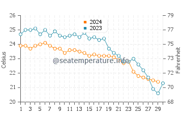 Pyla water temp chart in November