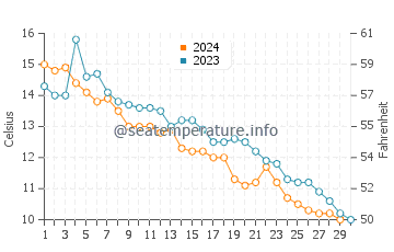 Temperature dell'acqua a Pyramid Lake a novembre