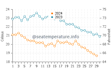 Wassertemperatur Pythagoreio im November
