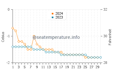 Temperature dell'acqua a Qaanaaq a novembre