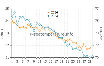 Wassertemperatur Qala im November