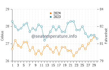 Qalansiyah water temp chart in November