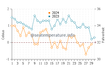 Temperature dell'acqua a Qaqortoq a novembre