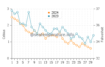 Températures de l'eau à Qasigiannguit en novembre