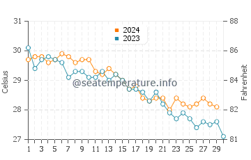 Temperatura del agua en Qeshm en noviembre