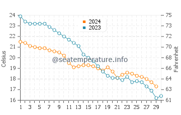 Wassertemperatur Qiangtou im November