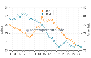 Wassertemperatur Qiantang im November