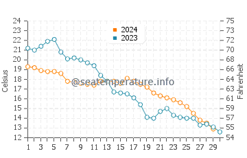 Wassertemperatur Qidong Yanchang im November