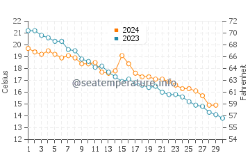 Qingshan water temp chart in November