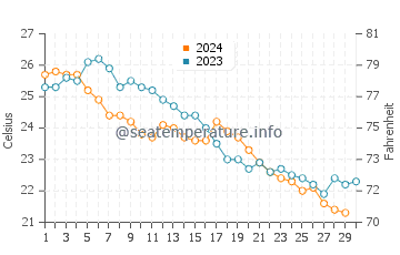 Temperatura vode u Qishi u studenom