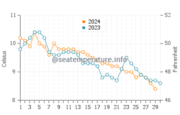 Qualicum Beach water temp chart in November