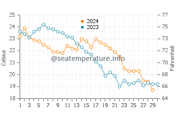 Wassertemperatur Quanzhou im November