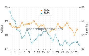Quarteira water temp chart in November