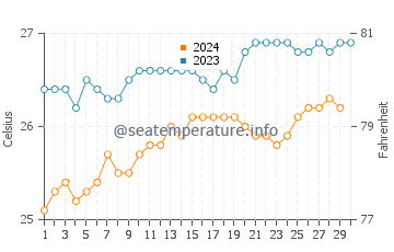 Temperatura vode u Quatre Soeurs u studenom