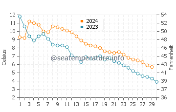 Temperature dell'acqua a Città del Quebec a novembre