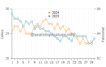 Quentin water temp chart in November