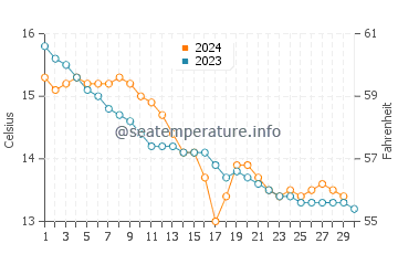 Températures de l'eau à Querqueville en novembre