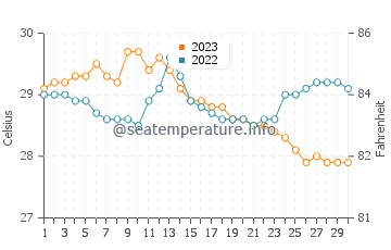 Quezon water temp chart in November