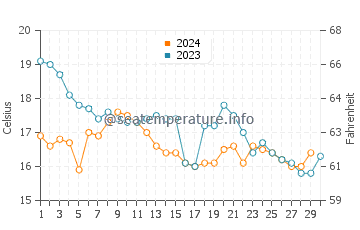 Quiaios Beach water temp chart in November